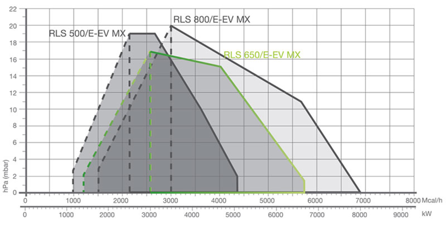 Riello RLS 650/E MX - kombibrenner Glidende to-trinns 1430/3000-6550 kW 