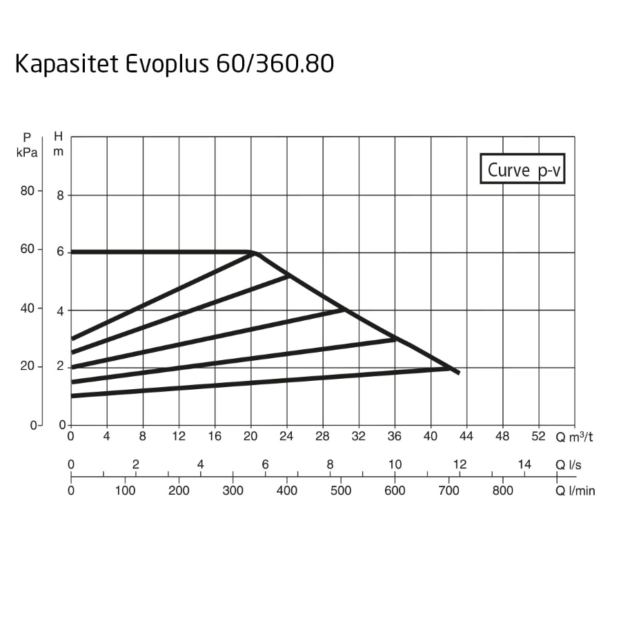 DAB EvoPlus B 060/360.80 M Kapasitet maks 43,0 m3/t, DN 80 flens 