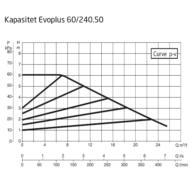 DAB EvoPlus D 080/240.50 M Kapasitet maks 25,8 m3/t, DN 50 flens 