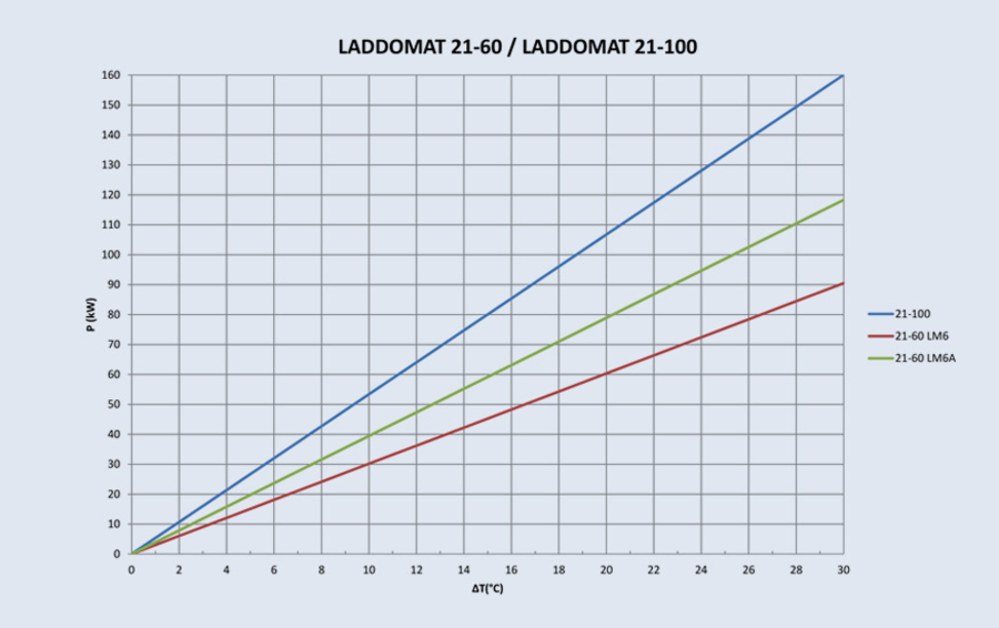Debe / Termoventiler - Laddomat 21-60 R32, LM9A, 72°C 