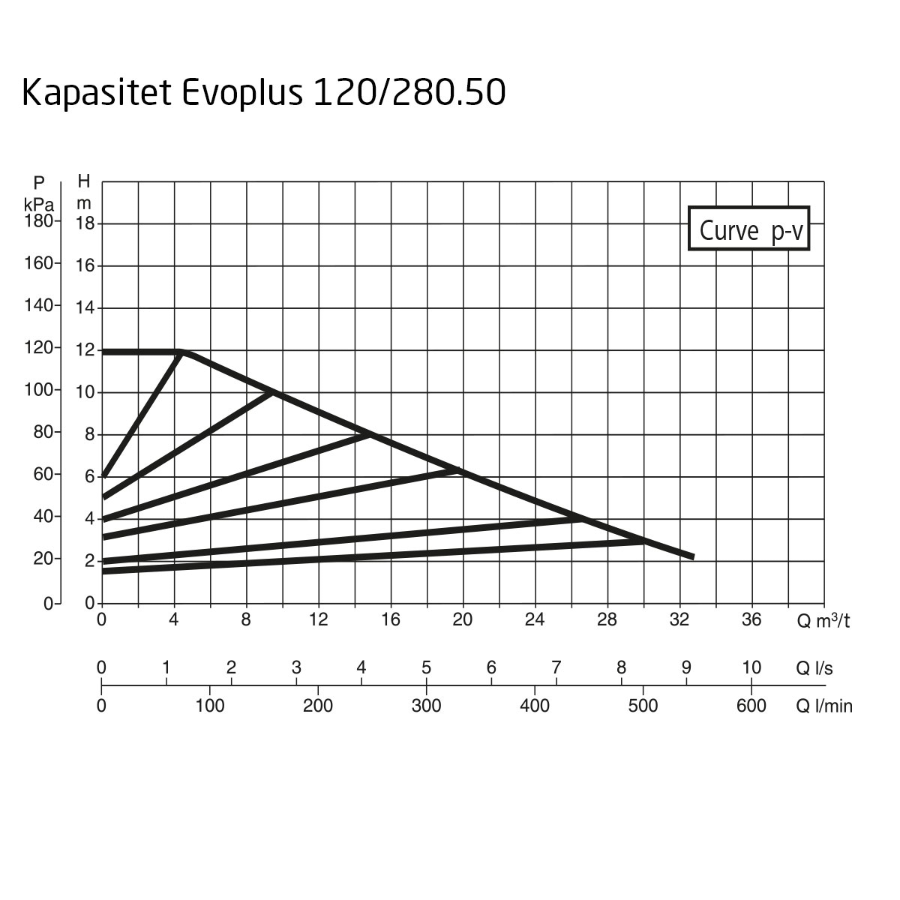 DAB EvoPlus B 120/280.50 M Kapasitet maks 32,8 m3/t, DN 50 flens 