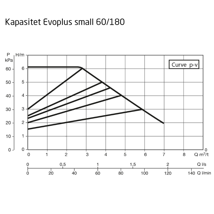 DAB Evoplus Small 060/180 SAN M Kapasitet maks 7,0 m3/t, 1"1/2 utv gj 