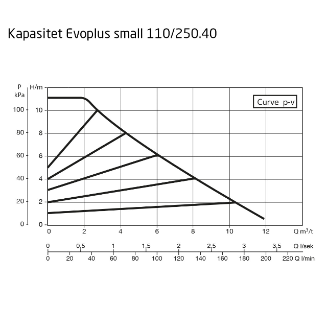 DAB Evoplus Small B 110/250.40 M Kapasitet maks 11,8 m3/t, DN 40 flens 
