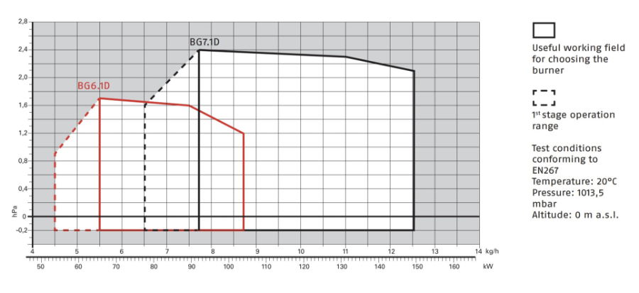 Riello Gulliver BG7.1D BIO (B100) to-trinns 77/92-149 kW (Low NOx) 