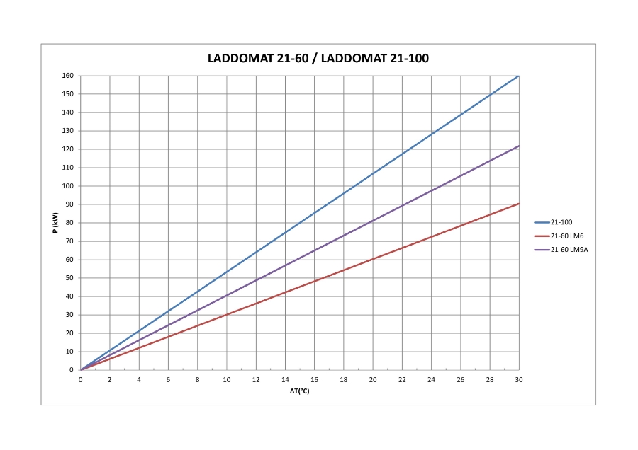 Debe / Termoventiler - Laddomat 21-100 R32, YP 7.5, 72°C 