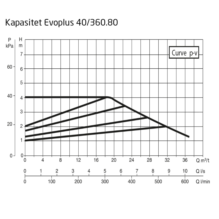 DAB EvoPlus B 040/360.80 M Kapasitet maks 36,5 m3/t, DN 80 flens 