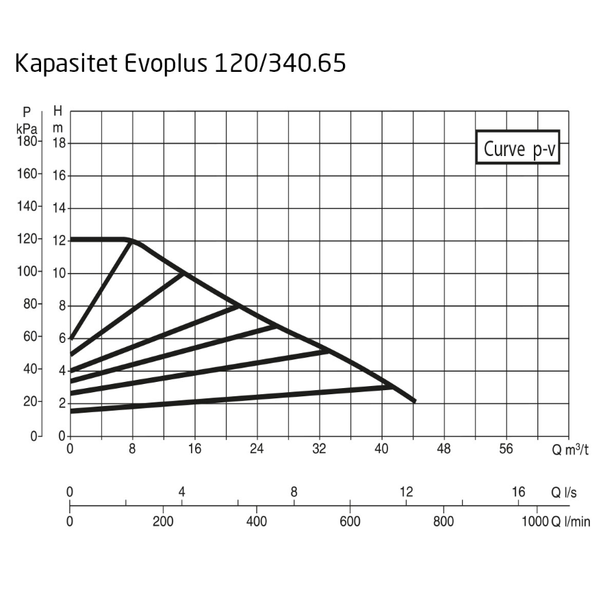 DAB EvoPlus B 120/340.65 M Kapasitet maks 44,1 m3/t, DN 65 flens 
