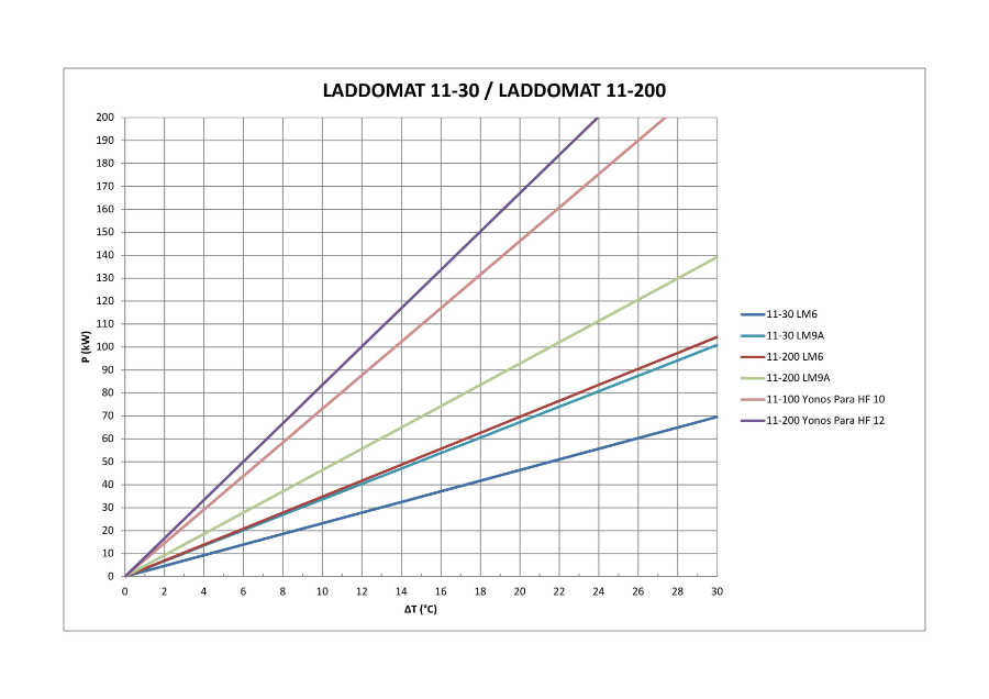 Debe / Termoventiler Laddomat 11-200 R32, LM9A-130, 63°C - Max 105 kW 