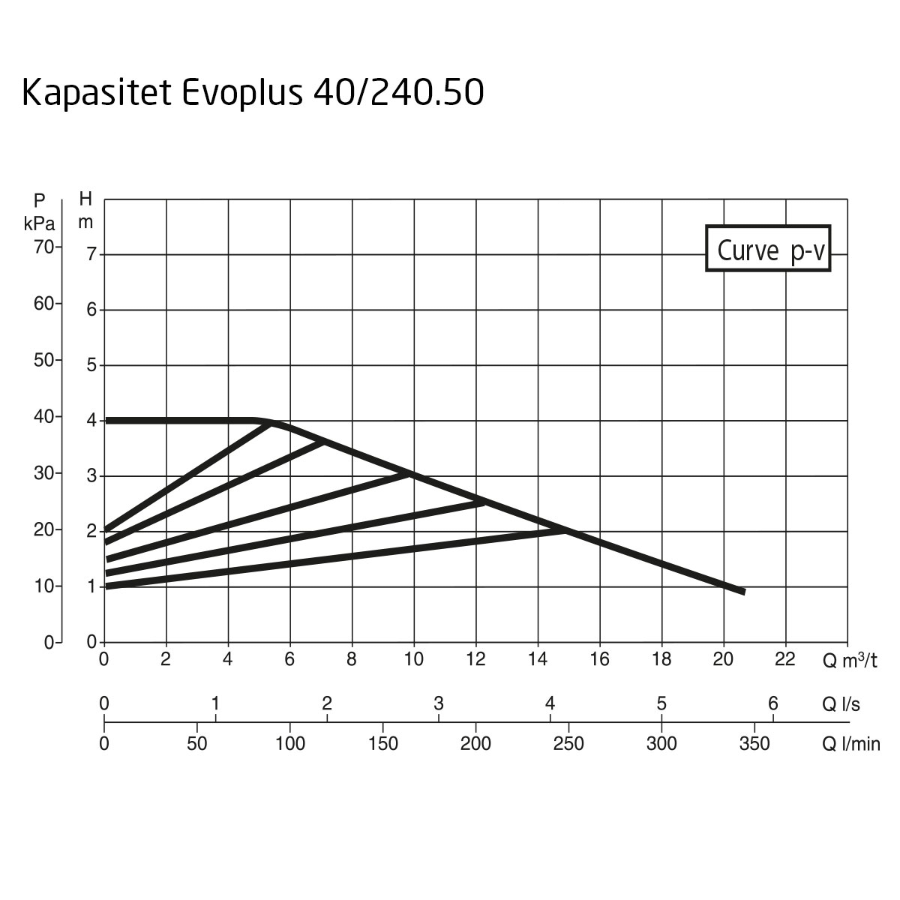 DAB EvoPlus B 040/240.50 M Kapasitet maks 20,6 m3/t, DN 50 flens 