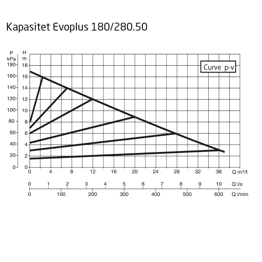 DAB EvoPlus D 180/280.50 M Kapasitet maks 36,5 m3/t, DN 50 flens 