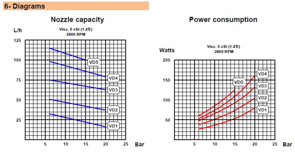 Delta VD5 LR1-3 (120l/t) 2-10bar Delta oljepumpe 