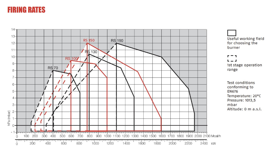 Riello RS 190 - gassbrenner To-trinns 470/1279-2290kW 