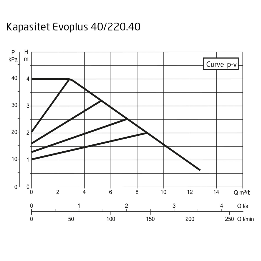 DAB EvoPlus D 040/220.40 M Kapasitet maks 12,1 m3/t, DN 40 flens 