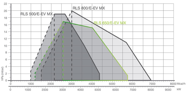 Riello RLS 1000/E MX - kombibrenner 