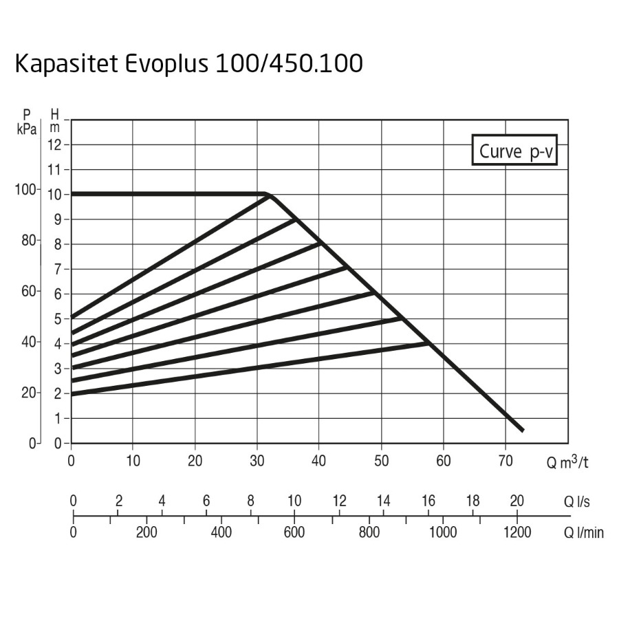 DAB EvoPlus B 100/450.100 M Kapasitet maks 73,0 m3/t, DN 100 flens 