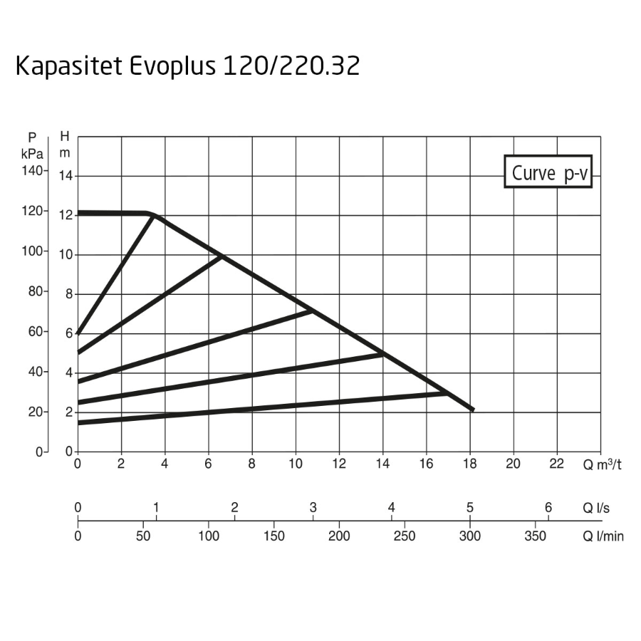 DAB EvoPlus B 120/220.32 M Kapasitet maks 18,1 m3/t, DN 32 flens 
