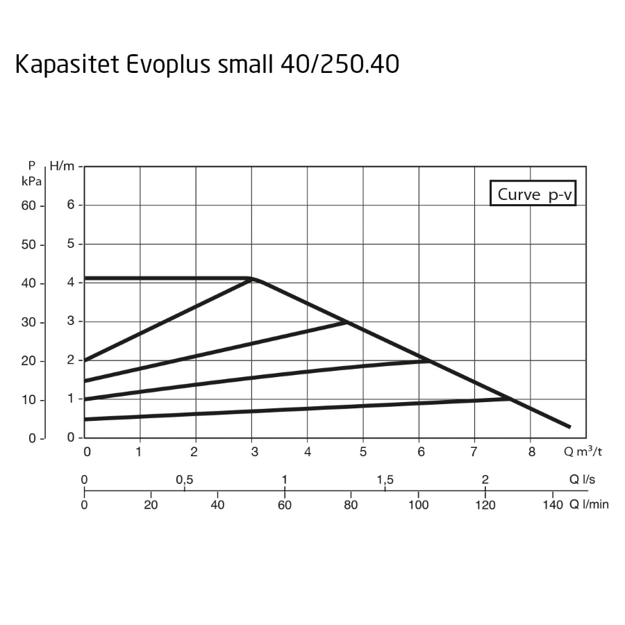 DAB Evoplus Small B 040/250.40 M Kapasitet maks 8,8 m3/t, DN 40 flens 