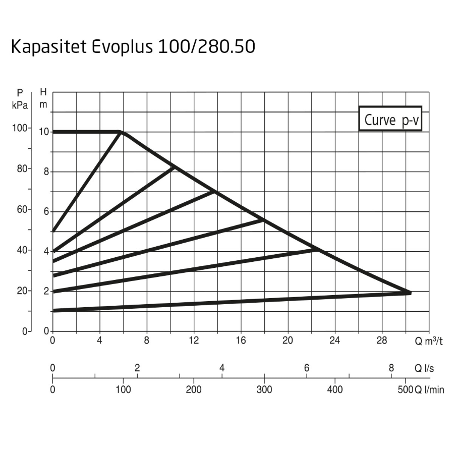 DAB EvoPlus B 100/280.50 M Kapasitet maks 30,3 m3/t, DN 50 flens 