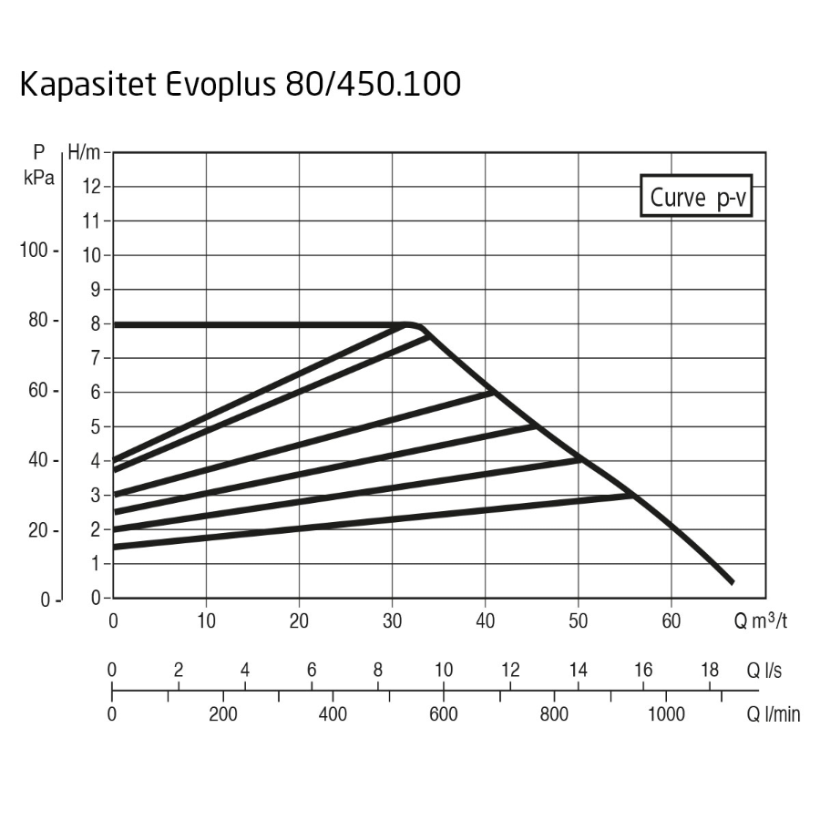 DAB EvoPlus B 080/450.100 M Kapasitet maks 66,5 m3/t, DN 100 flens 