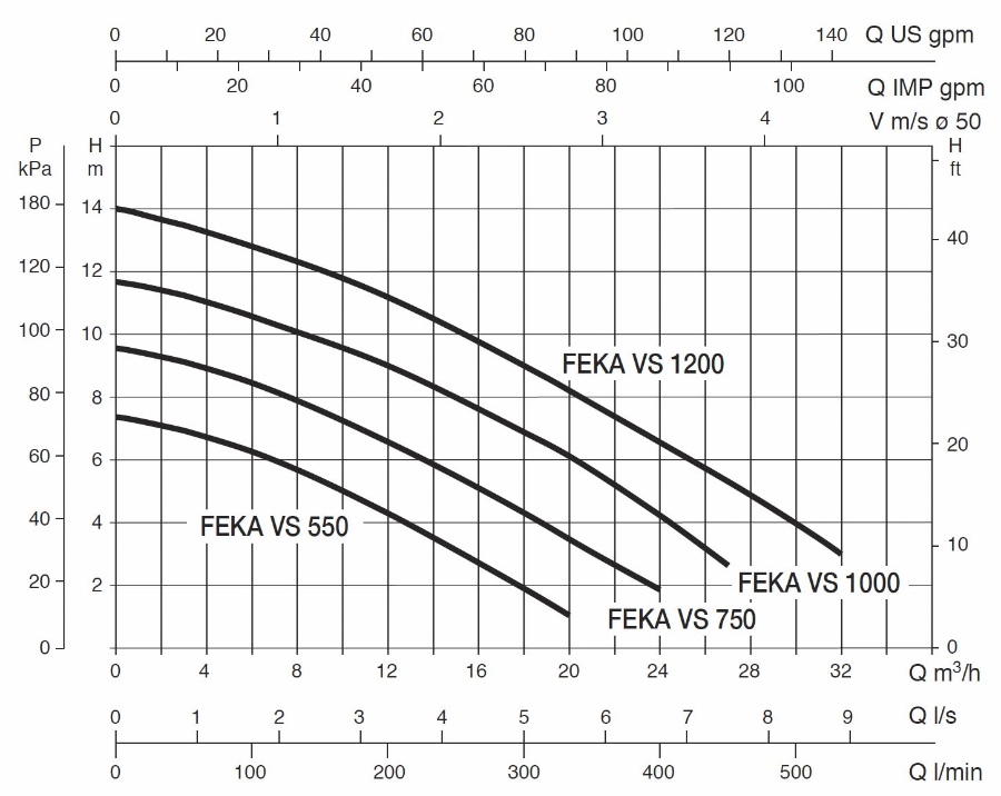 DAB FEKA VS 550 M-A Lensepumpe/dykkpumpe for avløp/kloakk 