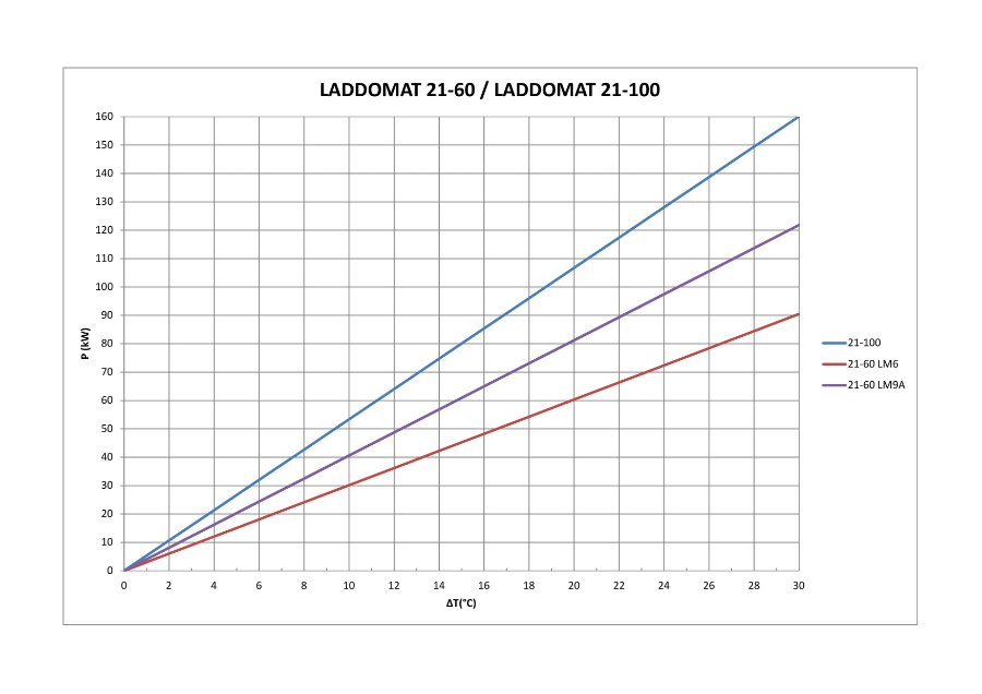 Debe / Termoventiler - Laddomat 21-100 R32, PARA 8, 78°C 