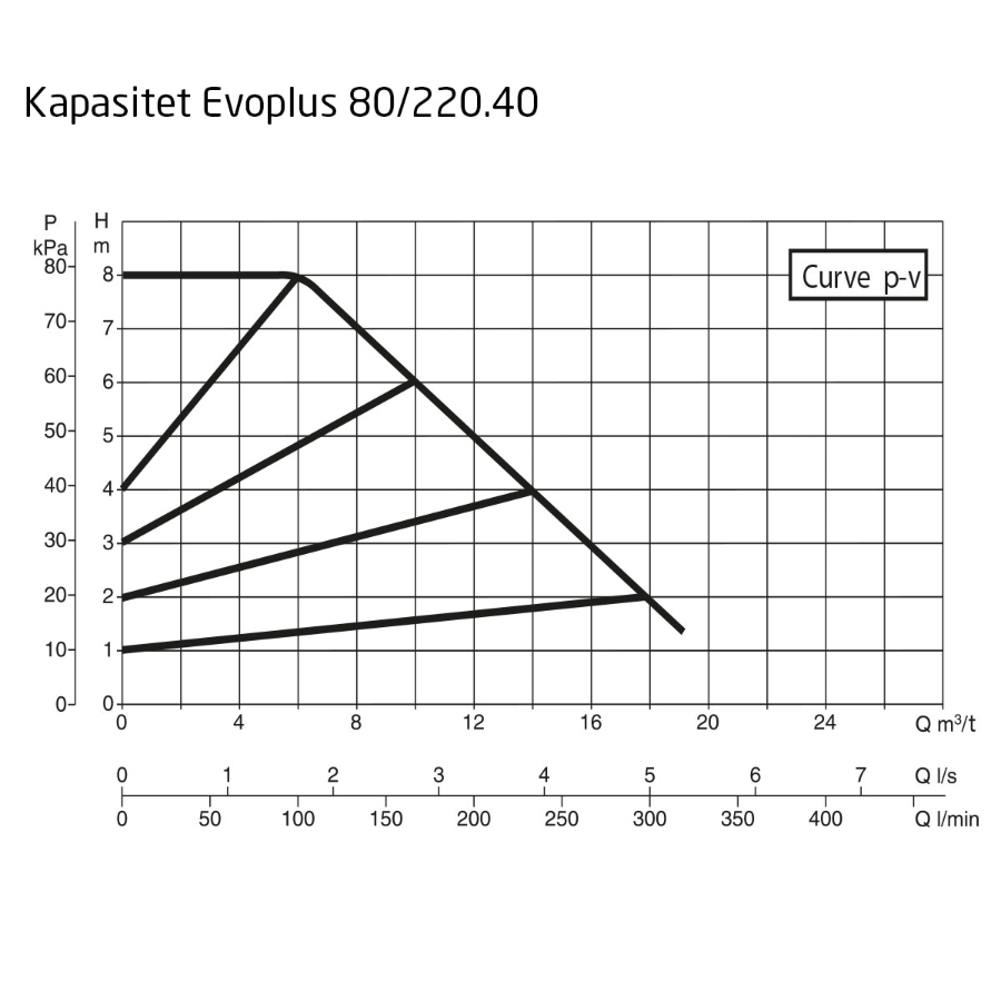 DAB EvoPlus D 080/220.40 M Kapasitet maks 18,0 m3/t, DN 40 flens 
