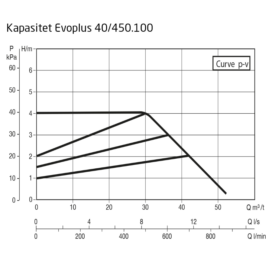 DAB EvoPlus B 040/450.100 M Kapasitet maks 52,0 m3/t, DN 100 flens 