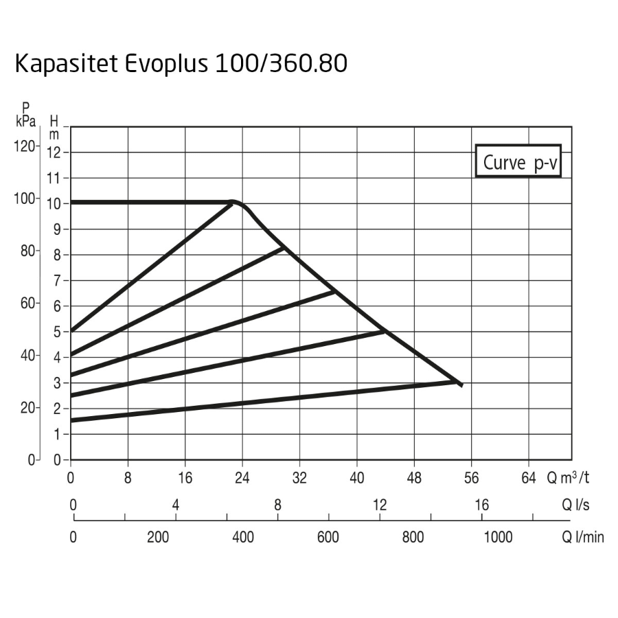 DAB EvoPlus B 100/360.80 M Kapasitet maks 54,5 m3/t, DN 80 flens 