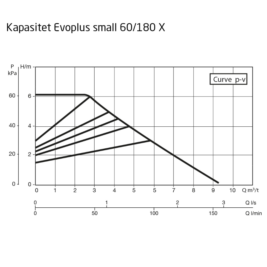 DAB Evoplus Small 060/180 X M Kapasitet maks 9,2  m3/t, 2" utv gj 