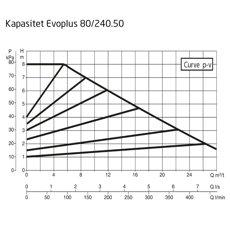 DAB EvoPlus B 080/240.50 M Kapasitet maks 28,0 m3/t, DN 50 flens 