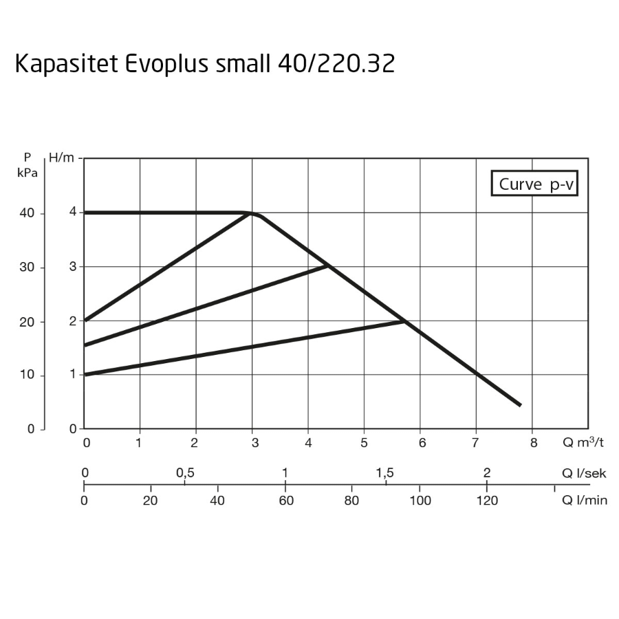 DAB Evoplus Small B 040/220.32 M Kapasitet maks 7,8 m3/t, DN 32 flens 
