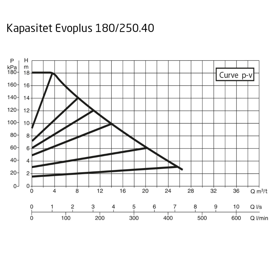 DAB EvoPlus B 180/250.40 M Kapasitet maks 26,4 m3/t, DN 40 flens 