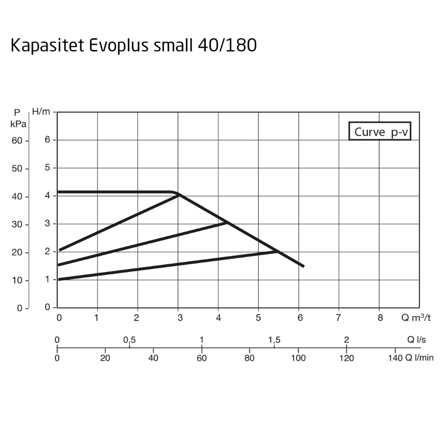 DAB Evoplus Small 040/180 M Kapasitet maks 6,2  m3/t, 1"1/2 utv gj 