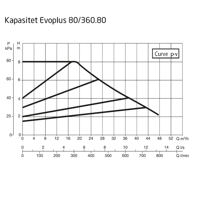 DAB EvoPlus D 080/360.80 M Kapasitet maks 54,6 m3/t, DN 80 flens 