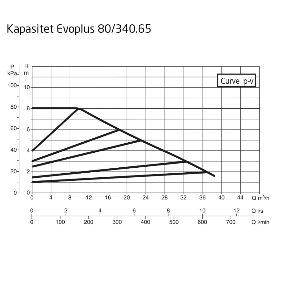 DAB EvoPlus D 080/340.65 M Kapasitet maks 37,4 m3/t, DN 65 flens 