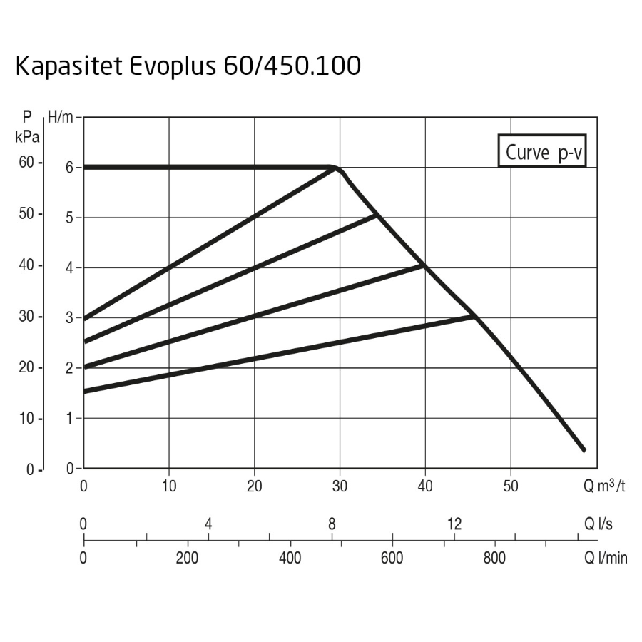 DAB EvoPlus B 060/450.100 M Kapasitet maks 58,6 m3/t, DN 100 flens 