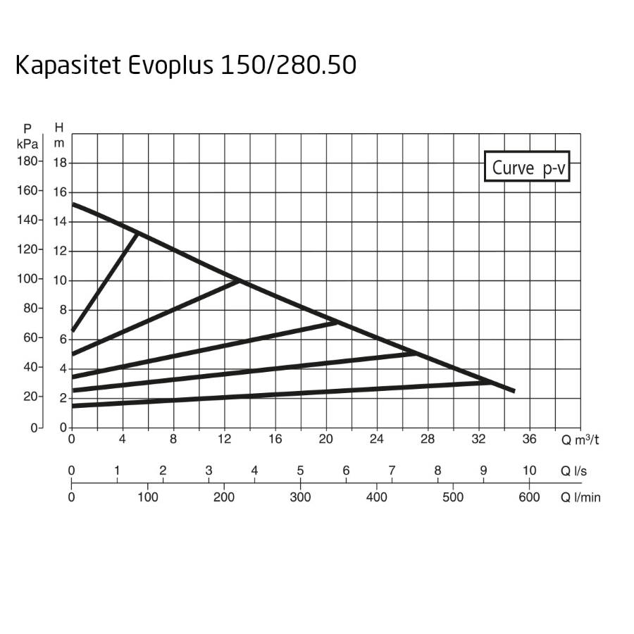 DAB EvoPlus B 150/280.50 M Kapasitet maks 35,4 m3/t, DN 50 flens 