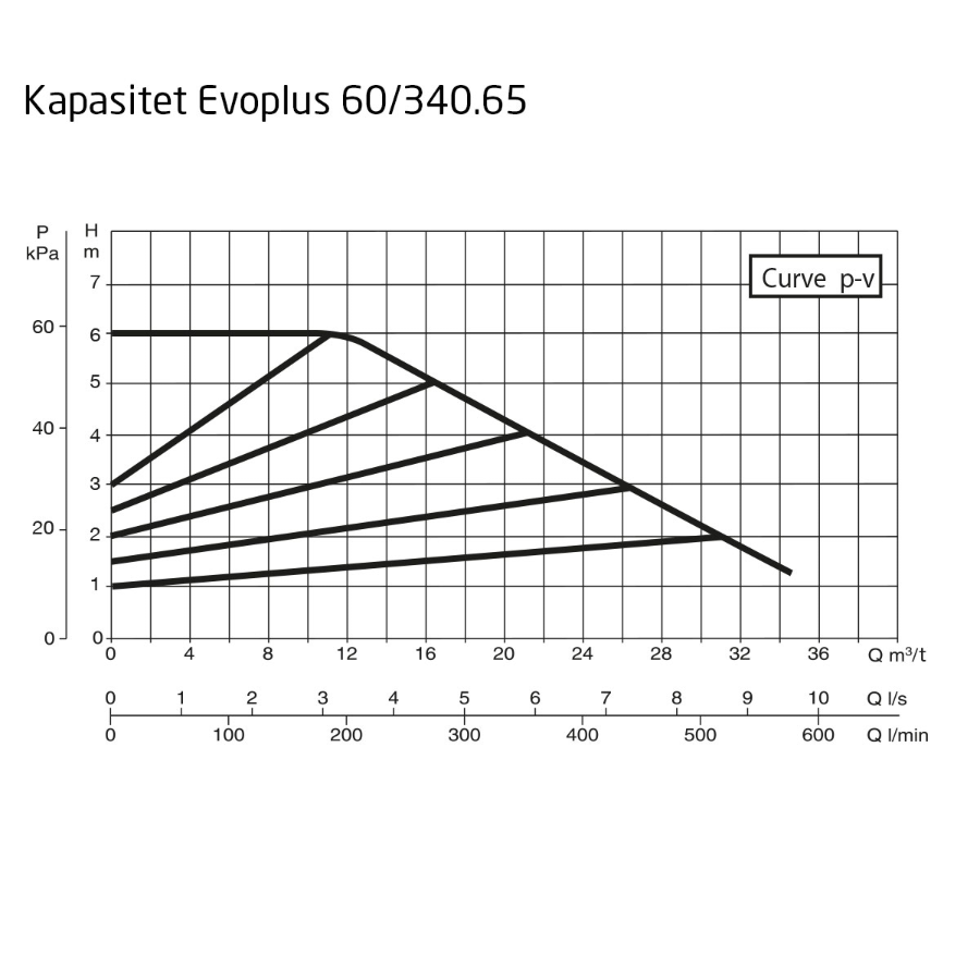 DAB EvoPlus B 060/340.65 M Kapasitet maks 34,4 m3/t, DN 65 flens 