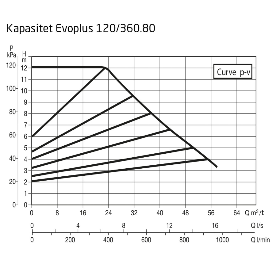 DAB EvoPlus B 120/360.80 M Kapasitet maks 57,4 m3/t, DN 80 flens 