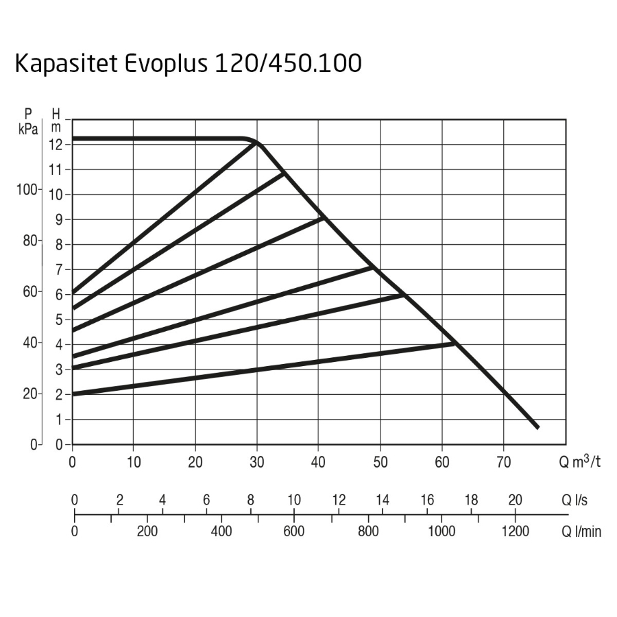 DAB EvoPlus B 120/450.100 M Kapasitet maks 75,5 m3/t, DN 100 flens 