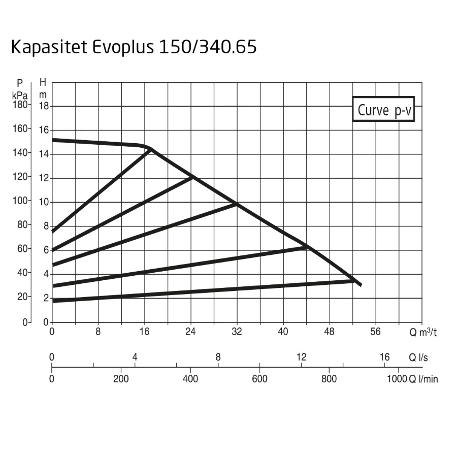 DAB EvoPlus B 150/340.65 M Kapasitet maks 53,3 m3/t, DN 65 flens 