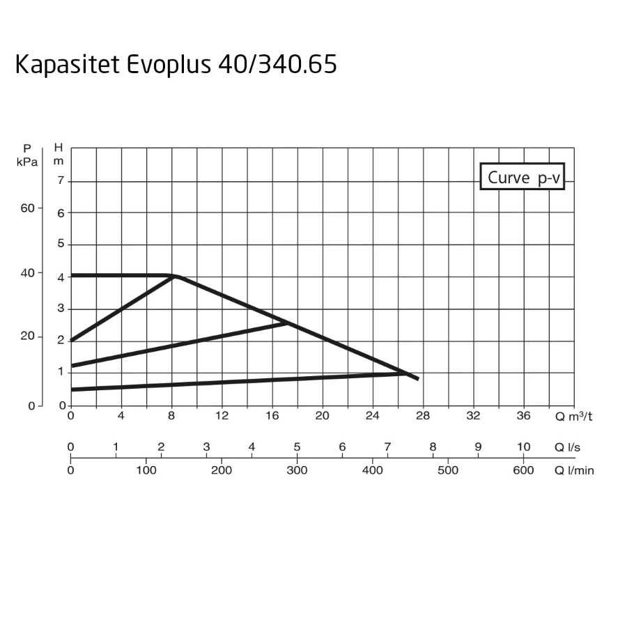 DAB EvoPlus B 040/340.65 M Kapasitet maks 27,4 m3/t, DN 65 flens 