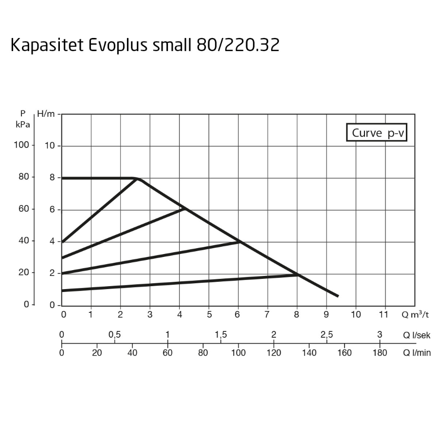 DAB Evoplus Small B 080/220.32 M Kapasitet maks 9,5 m3/t, DN 32 flens 