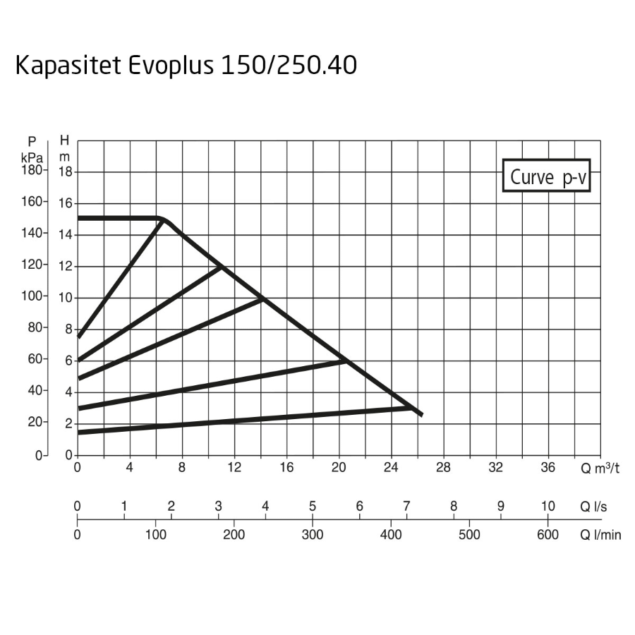 DAB EvoPlus B 150/250.40 M Kapasitet maks 26,3 m3/t, DN 40 flens 