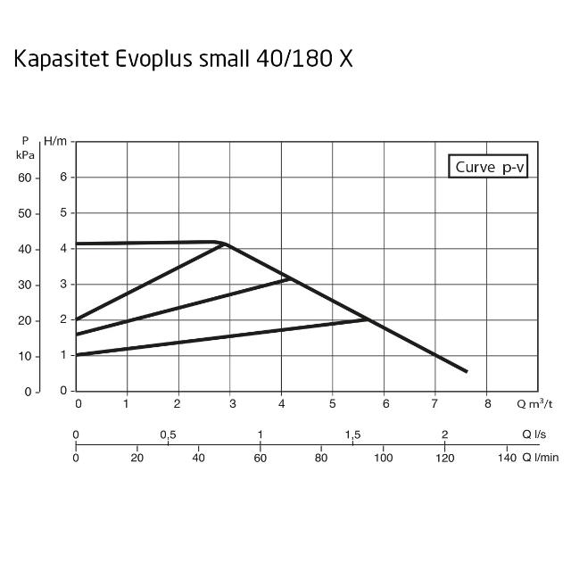 DAB Evoplus Small 040/180 X M Kapasitet maks 7,6  m3/t, 2" utv gj 