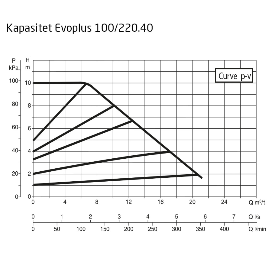 DAB EvoPlus B 100/220.40 M Kapasitet maks 21,1 m3/t, DN 40 flens 