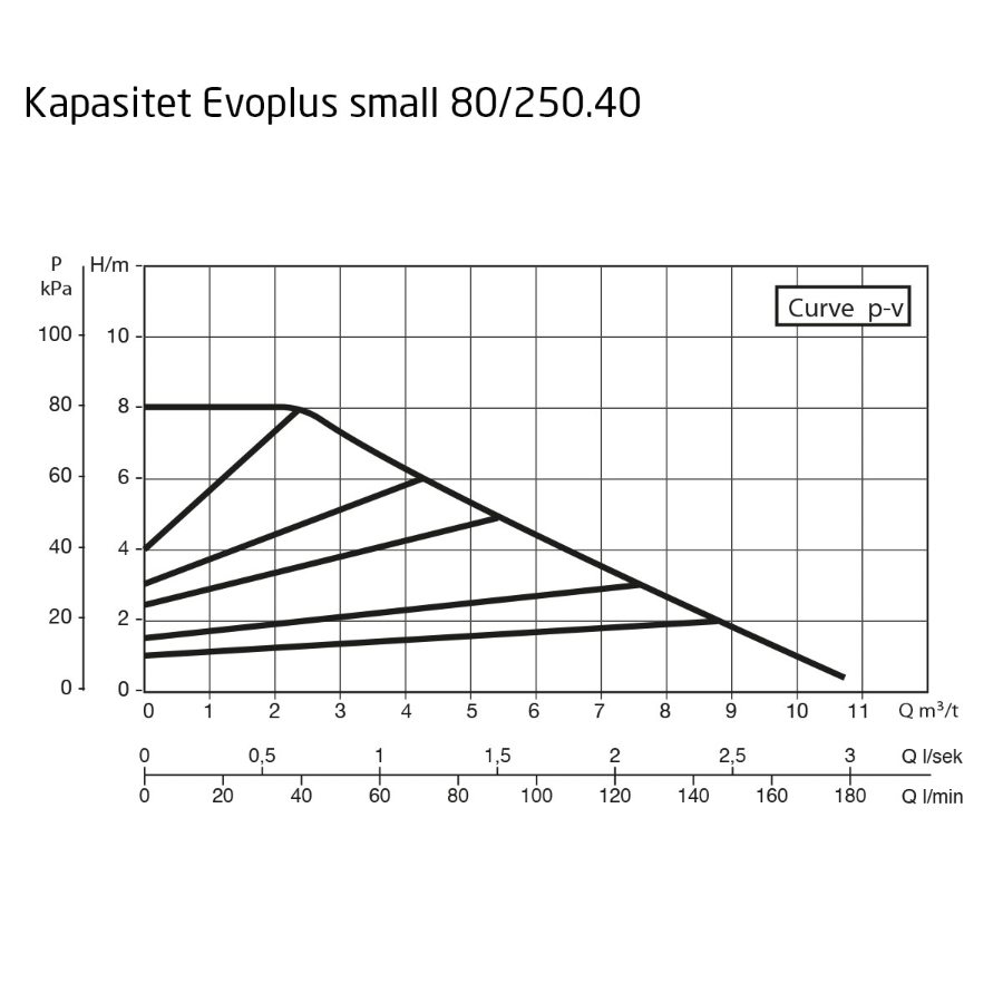 DAB Evoplus Small B 080/250.40 M 