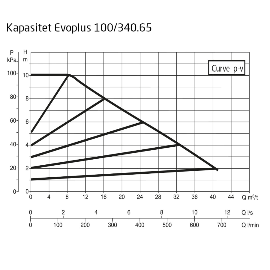 DAB EvoPlus B 100/340.65 M Kapasitet maks 40,8 m3/t, DN 65 flens 
