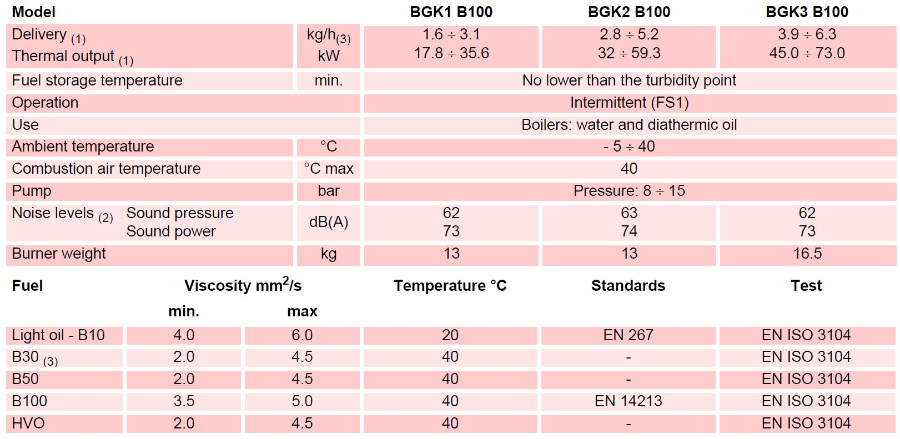 Riello Gulliver BGK1 BIO (B100) ett-trinns 17-35 kW (Low NOx) 