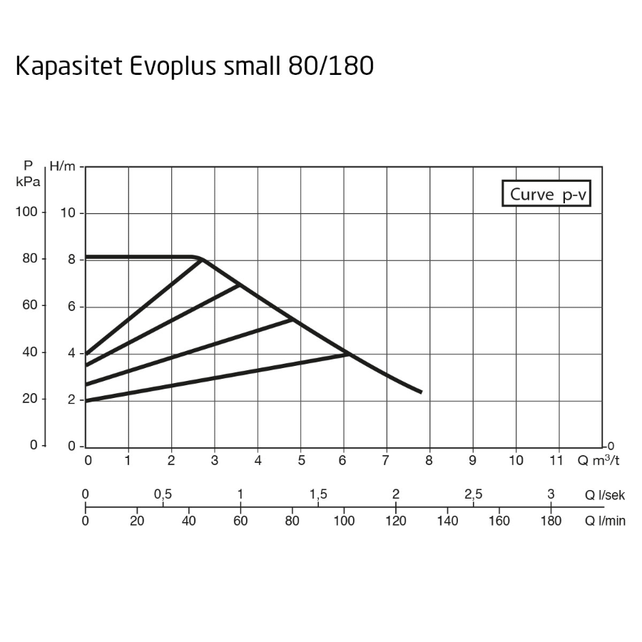DAB Evoplus Small 080/180 M Kapasitet maks 7,8  m3/t, 1"1/2 utv gj 